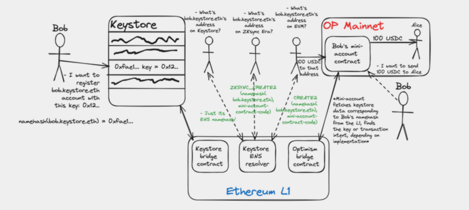 Rollup 互操作性进展研究:为什么 ZK Rollup 是最优解?